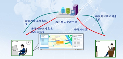 我公司智能穿戴设备成功应用司法矫正定位项目
